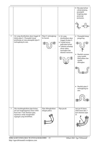 SMK KARTANEGARA WATES KAB.KEDIRI Dibuat Oleh : Ega Vebriasandi
http://egavebriasandi.wordpress.com
21
Jika pipa keluar
cukup panjang,
pasanglah
lengkung pipa
penyerap
pemuaian.
2 Air yang diembunkan akan tinggal di
dalam pipa-U. Pasanglah katup
pembuang air atau pasanglah pipa-U
melengkung ke atas.
Pipa-U melengkung
ke bawah.
Air yang
diembunkan akan
tinggal di pipa-U.
Terjadi korosi
pada pipa keluar.
Tahanan terhadap
aliran udara
meningkat dan
tekanan menurun.
Pasanglah katup
pengering.
Buatlah susunan
yang mudah
dibersihkan dan
mudah
dibongkar.
Buatlah pipa-U
melengkung ke
atas.
3 Jika membengkokkan pipa keluar,
jari-jari lengkungannya harus lebih
besar dari 3 kali diameter pipa,
tujuannya untuk menghindari
regangan yang berlebihan.
Pipa dibengkokkan
dengan paksa.
Pipa pecah. Jari-jari R harus
lebih besar dari 3
kali diameter pipa
D.
 