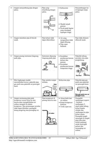 SMK KARTANEGARA WATES KAB.KEDIRI Dibuat Oleh : Ega Vebriasandi
http://egavebriasandi.wordpress.com
22
4 Jangan menyambung pipa dengan
paksa.
Pipa yang
disambung dengan
paksa.
Kebocoran
Mudah terjadi
getaran.
Pecah pada bagian
yang mendapat
tegangan tinggi.
Penyambungan las
di lapangan tanpa
paksa.
5 Jangan tanamkan pipa di bawah
tanah.
Pipa keluar tidak
dapat dibersihkan.
Air yang
mengembun tidak
dapat dibuang.
Pipa cepat
berkarat.
Pipa tidak ditanam
dibawah tanah.
6 Jangan pasang instrumen langsung
pada pipa.
Instrumen dipasang
langsung pada pipa.
Kesalahan
pembacaan karena
pulsasi dan
getaran.
Kesalahan
pembacaan karena
temperatur tinggi.
Pakailah tabung
peredam atau pipa
penghubung.
7 Bila lingkungan mudah
menimbulkan korosi, pakailah pipa
gas putih atau pakailah cat pencegah
karat.
Pipa melalui tempat
terbuka.
Kebocoran pipa Pakailah pipa gas
putih atau pakailah
cat pencegah karat.
8 Jangan memasang pipa pada
kompresor secara lurus ke atas
karena akan mengakibatkan air
embun mengalir ke dalam
kompresor. Jika pemasangan tersebut
tidak dapat dihindari, pasanglah
katup pengering atau perangkap air.
Pipa kompresor di
pasang lurus ke atas.
Aliran balik dari
air embun.
Katup kompresor
berkarat.
Torak cepat aus.
Pasanglah
sambungan (seperti
: belokan,
sambungan-T,
nipel) pada lubang
keluar kepala
silinder dan
sambungan ke pipa
keluar utama.
Pasanglah tangki
menengah di tengah
pipa (jika pipa
terlalu panjang)
untuk mencegah
pulsasi dan
menangkap air
embun.
 