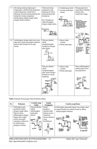 SMK KARTANEGARA WATES KAB.KEDIRI Dibuat Oleh : Ega Vebriasandi
http://egavebriasandi.wordpress.com
23
9 Jika katup penutup dipasang di
tengah pipa, sebuah katup pengaman
yang berkapasitas cukup harus
dipasang di antara katup penutup dan
kompresor (katup pengaman
dihubungkan dengan tangki udara
dengan model standar).
Tidak ada katup
pengaman yang
dipasang di antara
katup penutup dan
kompresor.
Ket: Kompresor
tidak dilengkapi
dengan tangki udara.
Pembebanan lebih.
Letusan pada pipa
keluar.
Pasang pipa karet
yang tahan terhadap
tekanan dan
temperatur tinggi.
10 Sambungkan dengan pipa luwes atau
pipa karet untuk mencegah rambatan
getaran dari kompresor ke pipa
utama.
Pipa gas dipakai
untuk
menghubungkan
kompresor dengan
pipa utama.
Bunyi tidak
normal.
Retak pada pipa.
Pipa gas dipakai
untuk
menghubungkan
pipa utama dengan
kompresor secara
langsung.
Bunyi tidak
normal.
Retak pada pipa.
Harus dihubungkan
melalui pipa luwes
atau pipa karet.
Tabel. Pedoman Pemasangan Pipa Pembebas Beban.
No Pedoman
Contoh yang
Salah
Gejala
Gangguan
Contoh yang Benar
1 Hubungkan pipa
pembebas beban
dengan tangki udara.
Pipa ini harus
dihubungkan dengan
bagian atas tangki
untuk mencegah
masuknya embun air
ke dalam katup
pengatur tekanan.
Pipa pembebas
beban
dihubungkan
pada pipa
keluar.
Katup
pengatur
tekanan tidak
bekerja secara
maksimal
karena tekanan
yang
berfluktuasi.
Hubungkan pipa pada bagian atas tangki udara.
Jangan biarkan air embun masuk ke dalam
katup pengatur tekanan.
 