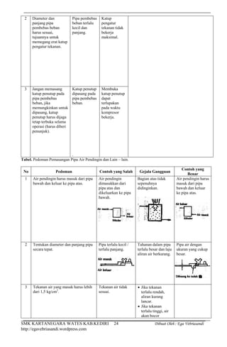 SMK KARTANEGARA WATES KAB.KEDIRI Dibuat Oleh : Ega Vebriasandi
http://egavebriasandi.wordpress.com
24
2 Diameter dan
panjang pipa
pembebas beban
harus sesuai,
tujuannya untuk
memegang erat katup
pengatur tekanan.
Pipa pembebas
beban terlalu
kecil dan
panjang.
Katup
pengatur
tekanan tidak
bekerja
maksimal.
3 Jangan memasang
katup penutup pada
pipa pembebas
beban, jika
memungkinkan untuk
dipasang, katup
penutup harus dijaga
tetap terbuka selama
operasi (harus diberi
penunjuk).
Katup penutup
dipasang pada
pipa pembebas
beban.
.
Membuka
katup penutup
dapat
terlupakan
pada waktu
kompresor
bekerja.
Tabel. Pedoman Pemasangan Pipa Air Pendingin dan Lain – lain.
No Pedoman Contoh yang Salah Gejala Gangguan
Contoh yang
Benar
1 Air pendingin harus masuk dari pipa
bawah dan keluar ke pipa atas.
Air pendingin
dimasukkan dari
pipa atas dan
dikeluarkan ke pipa
bawah.
Bagian atas tidak
sepenuhnya
didinginkan.
Air pendingin harus
masuk dari pipa
bawah dan keluar
ke pipa atas.
2 Tentukan diameter dan panjang pipa
secara tepat.
Pipa terlalu kecil /
terlalu panjang.
Tahanan dalam pipa
terlalu besar dan laju
aliran air berkurang.
Pipa air dengan
ukuran yang cukup
besar.
3 Tekanan air yang masuk harus lebih
dari 1,5 kg/cm2
.
Tekanan air tidak
sesuai.
Jika tekanan
terlalu rendah,
aliran kurang
lancar.
Jika tekanan
terlalu tinggi, air
akan bocor
 