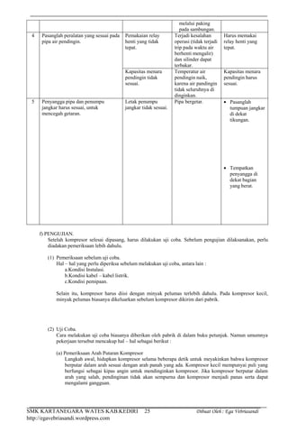 SMK KARTANEGARA WATES KAB.KEDIRI Dibuat Oleh : Ega Vebriasandi
http://egavebriasandi.wordpress.com
25
melalui paking
pada sambungan.
4 Pasanglah peralatan yang sesuai pada
pipa air pendingin.
Pemakaian relay
henti yang tidak
tepat.
Terjadi kesalahan
operasi (tidak terjadi
trip pada waktu air
berhenti mengalir)
dan silinder dapat
terbakar.
Harus memakai
relay henti yang
tepat.
Kapasitas menara
pendingin tidak
sesuai.
Temperatur air
pendingin naik,
karena air pandingin
tidak seluruhnya di
dinginkan.
Kapasitas menara
pendingin harus
sesuai.
5 Penyangga pipa dan penumpu
jangkar harus sesuai, untuk
mencegah getaran.
Letak penumpu
jangkar tidak sesuai.
Pipa bergetar. Pasanglah
tumpuan jangkar
di dekat
tikungan.
Tempatkan
penyangga di
dekat bagian
yang berat.
f) PENGUJIAN.
Setelah kompresor selesai dipasang, harus dilakukan uji coba. Sebelum pengujian dilaksanakan, perlu
diadakan pemeriksaan lebih dahulu.
(1) Pemeriksaan sebelum uji coba.
Hal – hal yang perlu diperiksa sebelum melakukan uji coba, antara lain :
a.Kondisi Instalasi.
b.Kondisi kabel – kabel listrik.
c.Kondisi pemipaan.
Selain itu, kompresor harus diisi dengan minyak pelumas terlebih dahulu. Pada kompresor kecil,
minyak pelumas biasanya dikeluarkan sebelum kompresor dikirim dari pabrik.
(2) Uji Coba.
Cara melakukan uji coba biasanya diberikan oleh pabrik di dalam buku petunjuk. Namun umumnya
pekerjaan tersebut mencakup hal – hal sebagai berikut :
(a) Pemeriksaan Arah Putaran Kompresor
Langkah awal, hidupkan kompresor selama beberapa detik untuk meyakinkan bahwa kompresor
berputar dalam arah sesuai dengan arah panah yang ada. Kompresor kecil mempunyai puli yang
berfungsi sebagai kipas angin untuk mendinginkan kompresor. Jika kompresor berputar dalam
arah yang salah, pendinginan tidak akan sempurna dan kompresor menjadi panas serta dapat
mengalami gangguan.
 