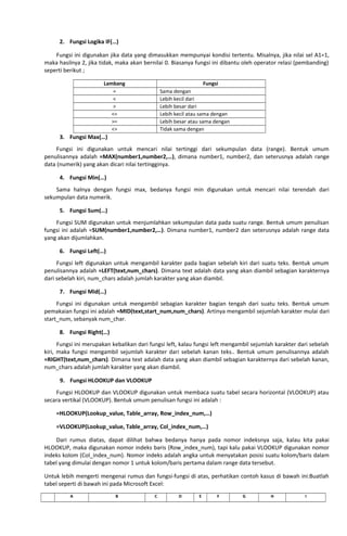 2. Fungsi Logika IF(…)
Fungsi ini digunakan jika data yang dimasukkan mempunyai kondisi tertentu. Misalnya, jika nilai sel A1=1,
maka hasilnya 2, jika tidak, maka akan bernilai 0. Biasanya fungsi ini dibantu oleh operator relasi (pembanding)
seperti berikut ;
Lambang Fungsi
= Sama dengan
< Lebih kecil dari
> Lebih besar dari
<= Lebih kecil atau sama dengan
>= Lebih besar atau sama dengan
<> Tidak sama dengan
3. Fungsi Max(…)
Fungsi ini digunakan untuk mencari nilai tertinggi dari sekumpulan data (range). Bentuk umum
penulisannya adalah =MAX(number1,number2,…), dimana number1, number2, dan seterusnya adalah range
data (numerik) yang akan dicari nilai tertingginya.
4. Fungsi Min(…)
Sama halnya dengan fungsi max, bedanya fungsi min digunakan untuk mencari nilai terendah dari
sekumpulan data numerik.
5. Fungsi Sum(…)
Fungsi SUM digunakan untuk menjumlahkan sekumpulan data pada suatu range. Bentuk umum penulisan
fungsi ini adalah =SUM(number1,number2,…). Dimana number1, number2 dan seterusnya adalah range data
yang akan dijumlahkan.
6. Fungsi Left(…)
Fungsi left digunakan untuk mengambil karakter pada bagian sebelah kiri dari suatu teks. Bentuk umum
penulisannya adalah =LEFT(text,num_chars). Dimana text adalah data yang akan diambil sebagian karakternya
dari sebelah kiri, num_chars adalah jumlah karakter yang akan diambil.
7. Fungsi Mid(…)
Fungsi ini digunakan untuk mengambil sebagian karakter bagian tengah dari suatu teks. Bentuk umum
pemakaian fungsi ini adalah =MID(text,start_num,num_chars). Artinya mengambil sejumlah karakter mulai dari
start_num, sebanyak num_char.
8. Fungsi Right(…)
Fungsi ini merupakan kebalikan dari fungsi left, kalau fungsi left mengambil sejumlah karakter dari sebelah
kiri, maka fungsi mengambil sejumlah karakter dari sebelah kanan teks.. Bentuk umum penulisannya adalah
=RIGHT(text,num_chars). Dimana text adalah data yang akan diambil sebagian karakternya dari sebelah kanan,
num_chars adalah jumlah karakter yang akan diambil.
9. Fungsi HLOOKUP dan VLOOKUP
Fungsi HLOOKUP dan VLOOKUP digunakan untuk membaca suatu tabel secara horizontal (VLOOKUP) atau
secara vertikal (VLOOKUP). Bentuk umum penulisan fungsi ini adalah :
=HLOOKUP(Lookup_value, Table_array, Row_index_num,…)
=VLOOKUP(Lookup_value, Table_array, Col_index_num,…)
Dari rumus diatas, dapat dilihat bahwa bedanya hanya pada nomor indeksnya saja, kalau kita pakai
HLOOKUP, maka digunakan nomor indeks baris (Row_index_num), tapi kalu pakai VLOOKUP digunakan nomor
indeks kolom (Col_index_num). Nomor indeks adalah angka untuk menyatakan posisi suatu kolom/baris dalam
tabel yang dimulai dengan nomor 1 untuk kolom/baris pertama dalam range data tersebut.
Untuk lebih mengerti mengenai rumus dan fungsi-fungsi di atas, perhatikan contoh kasus di bawah ini:Buatlah
tabel seperti di bawah ini pada Microsoft Excel:
A B C D E F G H I
 