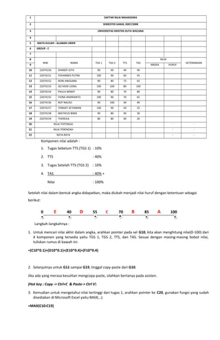 1 DAFTAR NILAI MAHASISWA
2 SEMESTER GANJIL 2007/2008
3 UNIVERSITAS KRISTEN DUTA WACANA
4
5 MATA KULIAH : ALJABAR LINIER
6 GROUP : C
7
8
NIM NAMA TGS 1 TGS 2 TTS TAS
NILAI
KETERANGAN
9 ANGKA HURUF
10 22074150 SHANDY GITA 90 90 40 40
11 22074151 YOHANNES PUTRA 100 90 60 45
12 22074152 RONI ANGGARA 90 80 75 65
13 22074153 GO KIEM LIONG 100 100 80 100
14 22074154 PAULA WINDY 90 80 70 80
15 22074155 FIONA ANDRIANTO 100 90 70 65
16 22074156 ROY NALDO 90 100 40 40
17 22074157 YONGKY SETIAWAN 100 90 50 25
18 22074158 MATHEUS BIMA 90 80 40 30
19 22074159 THERESIA 80 80 40 20
20 NILAI TERTINGGI - -
21 NILAI TERENDAH - -
22 RATA-RATA - -
Komponen nilai adalah :
1. Tugas Sebelum TTS (TGS 1) : 10%
2. TTS : 40%
3. Tugas Setelah TTS (TGS 2) : 10%
4. TAS : 40% +
Nilai : 100%
Setelah nilai dalam bentuk angka didapatkan, maka diubah menjadi nilai huruf dengan ketentuan sebagai
berikut:
0 E 40 D 55 C 70 B 85 A 100
Langkah-langkahnya :
1. Untuk mencari nilai akhir dalam angka, arahkan pointer pada sel G10, kita akan menghitung nilai(0-100) dari
4 komponen yang tersedia yaitu TGS 1, TGS 2, TTS, dan TAS. Sesuai dengan masing-masing bobot nilai,
tuliskan rumus di bawah ini:
=(C10*0.1)+(D10*0.1)+(E10*0.4)+(F10*0.4)
2. Selanjutnya untuk G11 sampai G19, tinggal copy-paste dari G10.
Jika ada yang merasa kesulitan mengcopy-paste, silahkan bertanya pada asisten.
(Hot key : Copy -> Ctrl+C & Paste-> Ctrl V)
3. Kemudian untuk mengetahui nilai tertinggi dari tugas 1, arahkan pointer ke C20, gunakan fungsi yang sudah
disediakan di Microsoft Excel yaitu MAX(…).
=MAX(C10:C19)
 