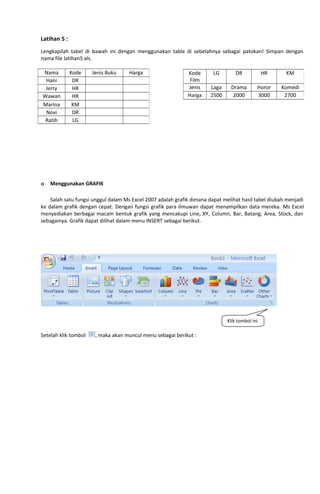 Latihan 5 :
Lengkapilah tabel di bawah ini dengan menggunakan table di sebelahnya sebagai patokan! Simpan dengan
nama file latihan5.xls.
o Menggunakan GRAFIK
Salah satu fungsi unggul dalam Ms Excel 2007 adalah grafik dimana dapat melihat hasil tabel diubah menjadi
ke dalam grafik dengan cepat. Dengan fungsi grafik para ilmuwan dapat menampilkan data mereka. Ms Excel
menyediakan berbagai macam bentuk grafik yang mencakupi Line, XY, Column, Bar, Batang, Area, Stock, dan
sebagainya. Grafik dapat dilihat dalam menu INSERT sebagai berikut.
Setelah klik tombol , maka akan muncul menu sebagai berikut :
Nama Kode Jenis Buku Harga
Hani DR
Jerry HR
Wawan HR
Marina KM
Novi DR
Ratih LG
Kode
Film
LG DR HR KM
Jenis Laga Drama Horor Komedi
Harga 2500 2000 3000 2700
Klik tombol ini
 