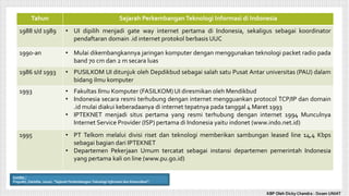 Tahun Sejarah PerkembanganTeknologi Informasi di Indonesia
1988 s/d 1989 • UI dipilih menjadi gate way internet pertama di Indonesia, sekaligus sebagai koordinator
pendaftaran domain .id internet protokol berbasis UUC
1990-an • Mulai dikembangkannya jaringan komputer dengan menggunakan teknologi packet radio pada
band 70 cm dan 2 m secara luas
1986 s/d 1993 • PUSILKOM UI ditunjuk oleh Depdikbud sebagai salah satu Pusat Antar universitas (PAU) dalam
bidang ilmu komputer
1993 • Fakultas Ilmu Komputer (FASILKOM) UI diresmikan oleh Mendikbud
• Indonesia secara resmi terhubung dengan internet mengguankan protocol TCP/IP dan domain
.id mulai diakui keberadaanya di internet tepatnya pada tanggal 4 Maret 1993
• IPTEKNET menjadi situs pertama yang resmi terhubung dengan internet 1994 Munculnya
Internet Service Provider (ISP) pertama di Indonesia yaitu indonet (www.indo.net.id)
1995 • PT Telkom melalui divisi riset dan teknologi memberikan sambungan leased line 14,4 Kbps
sebagai bagian dari IPTEKNET
• Departemen Pekerjaan Umum tercatat sebagai instansi departemen pemerintah Indonesia
yang pertama kali on line (www.pu.go.id)
Sumber :
Prayukti, Dwistha. (2010). “Sejarah Perkembangan Teknologi Informasi dan Komunikasi”.
KBP Oleh Dicky Chandra : Dosen UNIAT
 