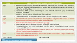 Tahun Sejarah PerkembanganTeknologi Informasi di Indonesia
1996 • ITB terhubung ke jaringan penelitian Asia Internet Interconnection Initiatives (AI3). Bandwidth
internet pun di tambah sampai 1,5 Mbps ke Jepang yang terus ditambah dengan sambungan ke
TelkomNet dan IIX 2 Mbps.
• Terbentuknya APJII (Asosiasi Penyelenggara Jasa Internet Indonesia) yang memfasilitasi
munculnya banyak ISP
• Munculnya layanan internet dial up dengan akses 33,6 Kbps
1997 • Layanan internet dial up mengalami kenaikan dari 33,6 Kbps menjadi rata-rata 56 Kbps
1998 • Pemerintah daerah mulai masuk ke internet. Pemda pertama yang melakukan koneksi ke internet
adalah Pemerintah Daerah Samarinda (www.samarinda.go.id)
1999 • Dikeluarkannya UU tentang telekomunikasi no. 36/1999
• Inisiatif gerakan berbasis teknologi informasi mulai mencapai puncaknya
• Perusahaan dotcom dan media-media yang memiliki segmen pendidikan teknologi informasi
bermunculan di Indonesia
• Kegiatan promosi, bisnis, perkantoran, pameran, seminar, dan konferensi internasional teknologi
informasi di selenggarakan secara beruntun
2002 • Secara resmi pemerintah Indonesia meluncurkan portal nasional pada tanggal 20 Mei 2002
dengan alamat www.indonesia.go.id
2002 - Sekarang MACAM-MACAM
Sumber :
Prayukti, Dwistha. (2010). “Sejarah Perkembangan Teknologi Informasi dan Komunikasi”.
 