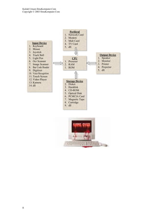 Kuliah Umum IlmuKomputer.Com
Copyright © 2003 IlmuKomputer.Com
8
Periferal
1. Network Card
2. Modem
3. Midi Card
4. TV Card
5. dll
Input Device
1. Keyboard
2. Mouse
3. Joystick
4. Track Ball
5. Light Pen
6. Ocr Scanner
7. Image Scanner
8. Bar Code Reader
9. Digitizer
10. Voice Recognition
11. Touch Screen
12. Video Player
13. Kamera
14. dll
Output Device
1. Speaker
2. Monitor
3. Printer
4. Projector
5. dll
CPU
1. Prosesor
2. RAM
1. ROM
Storage Device
2. Disket
3. Harddisk
4. CD-ROM
5. Optical Disk
6. PCMCIA Card
7. Magnetic Tape
8. Cartridge
9. dll
 