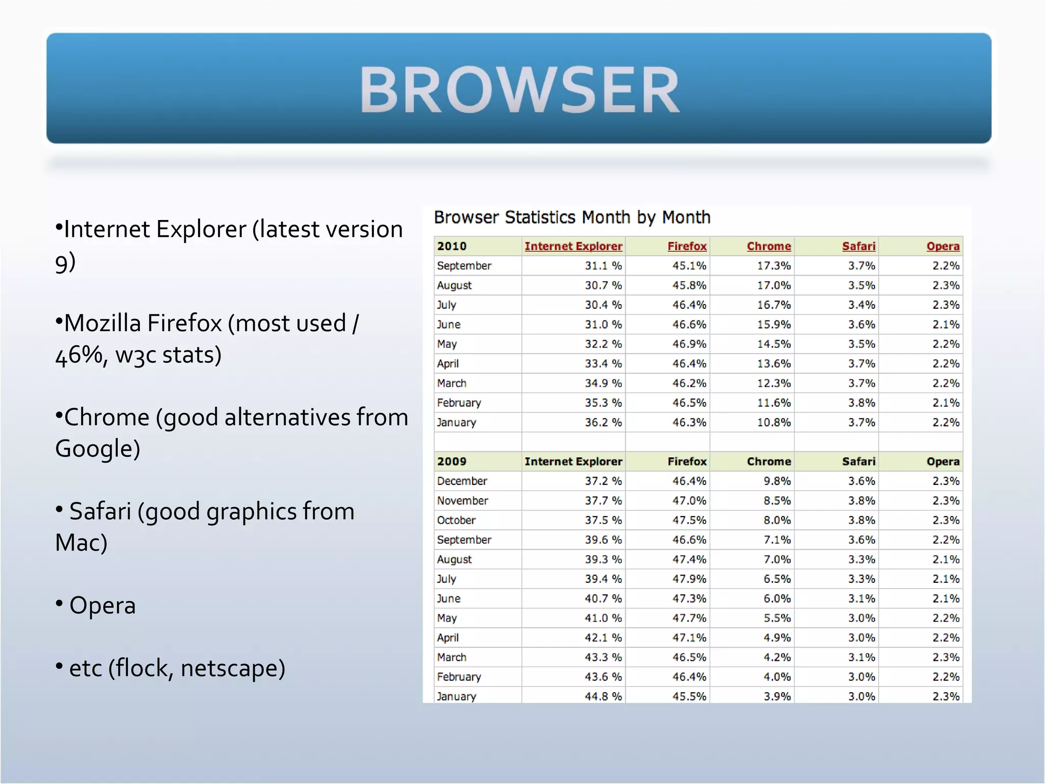 Internet Explorer (latest version 9) Mozilla Firefox (most used / 46%, w3c stats) Chrome (good alternatives from Google) Safari (good graphics from Mac) Opera etc (flock, netscape) 