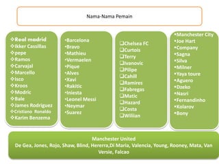 Nama-Nama Pemain
Real madrid
Ikker Cassillas
pepe
Ramos
Carvajal
Marcello
Isco
Kroos
Modric
Bale
James Rodriguez
Cristiano Ronaldo
Karim Benzema
Manchester United
De Gea, Jones, Rojo, Shaw, Blind, Hererra,Di Maria, Valencia, Young, Rooney, Mata, Van
Versie, Falcao
•Barcelona
•Bravo
•Mathieu
•Vermaelen
•Pique
•Alves
•Xavi
•Rakitic
•Iniesta
•Leonel Messi
•Neymar
•Suarez
Chelsea FC
Curtois
Terry
Ivanovic
Pilipe
Cahill
Ramires
Fabregas
Matic
Hazard
Costa
Wiliian
Manchester City
Joe Hart
Company
Sagna
Silva
Milner
Yaya toure
Aguero
Dzeko
Nasri
Fernandinho
Kolarov
Bony
 