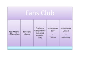 Fans Club
Real Madrid
= Madridista
Barcelona
=barce
Chelsea =
CISC(chelsea
indonesia
suporter
club)
Manchester
City
=
Citizen
Manchester
united
=
Red Army
 