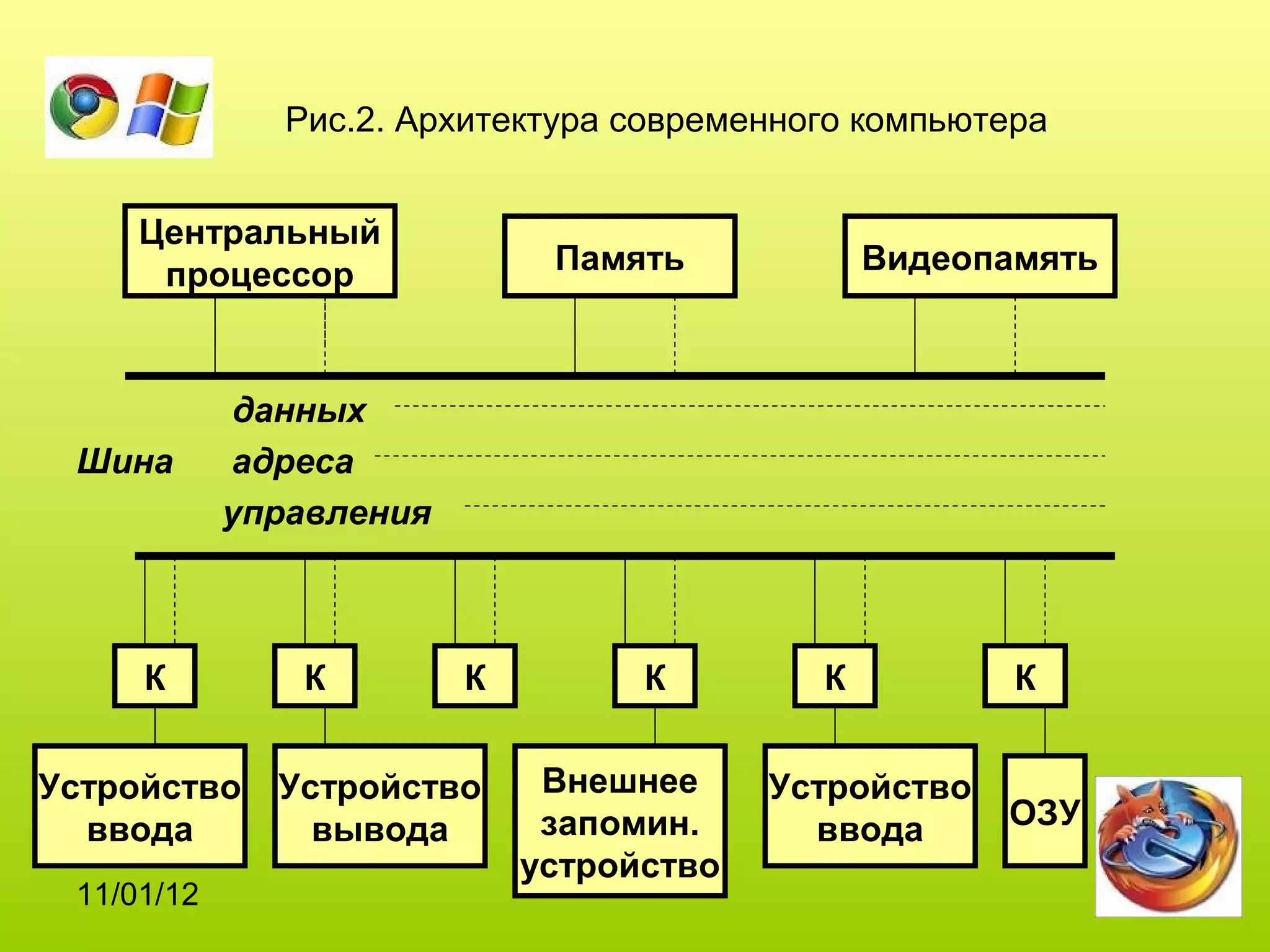Рис.2. Архитектура современного компьютера


     Центральный
      процессор               Память            Видеопамять



            данных
 Шина       адреса
            управления



     К          К        К         К        К          К


Устройство    Устройство      Внешнее     Устройство
  ввода         вывода        запомин.      ввода      ОЗУ
                             устройство
 11/01/12
 