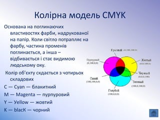 Колірна модель CMYK
Основана на поглинаючих
властивостях фарби, надрукованої
на папір. Коли світло потрапляє на
фарбу, частина променів
поглинається, а інша –
відбивається і стає видимою
людському оку.
Колір об’єкту скдається з чотирьох
складових
С — Сyan — блакитний
M — Мagenta — пурпуровий
Y — Уellow — жовтий
K — blacК — чорний
 