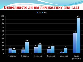 Выполняете ли вы гимнастику для глаз
13
10
16
12
3
54
9
30
23
18
14
94
0
10
20
30
40
50
60
70
80
90
100
5 классы 6 классы 7 классы 8 классы 9 классы Всего
учащихся
да нет
 