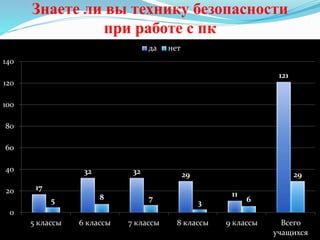 Знаете ли вы технику безопасности
при работе с пк
17
32 32 29
11
121
5 8 7
3 6
29
0
20
40
60
80
100
120
140
5 классы 6 классы 7 классы 8 классы 9 классы Всего
учащихся
да нет
 