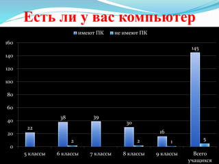 Есть ли у вас компьютер
22
38 39
30
16
145
2 2 1 5
0
20
40
60
80
100
120
140
160
5 классы 6 классы 7 классы 8 классы 9 классы Всего
учащихся
имеют ПК не имеют ПК
 