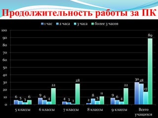 Продолжительность работы за ПК
6
9
4 2
9
30
5 6
3
8 6
28
3 4
1
5 4
17
6
22
28
11
22
89
0
10
20
30
40
50
60
70
80
90
100
5 классы 6 классы 7 классы 8 классы 9 классы Всего
учащихся
1 час 2 часа 3 часа более 3 часов
 