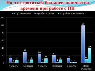 На что тратиться большее количество
времени при работе с ПК
13
29
24
20
13
99
1 1 3 3 2
107 9 12 9
2
39
0
20
40
60
80
100
120
5 классы 6 классы 7 классы 8 классы 9 классы Всего
учащихся
на развлечение в учебных целях на работе в интернете
 