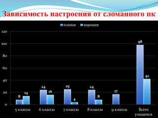 Зависимость настроения от сломанного пк
8
24 25 24
17
98
14 16
4
8
42
0
20
40
60
80
100
120
5 классы 6 классы 7 классы 8 классы 9 классы Всего
учащихся
плохое хорошее
 