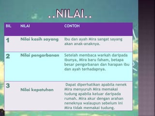 BIL NILAI CONTOH
1 Nilai kasih sayang Ibu dan ayah Mira sangat sayang
akan anak-anaknya.
2 Nilai pengorbanan Setelah membaca warkah daripada
ibunya, Mira baru faham, betapa
besar pengorbanan dan harapan ibu
dan ayah terhadapnya.
3
Nilai kepatuhan
Dapat diperhatikan apabila nenek
Mira menyuruh Mira memakai
tudung apabila keluar daripada
rumah. Mira akur dengan arahan
neneknya walaupun sebelum ini
Mira tidak memakai tudung.
 