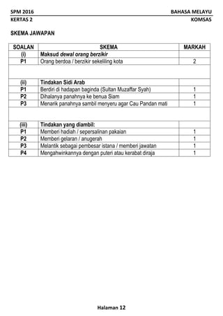 SPM 2016 BAHASA MELAYU
KERTAS 2 KOMSAS
Halaman 12
SKEMA JAWAPAN
SOALAN SKEMA MARKAH
(i) Maksud dewal orang berzikir
P1 Orang berdoa / berzikir sekeliling kota 2
(ii) Tindakan Sidi Arab
P1 Berdiri di hadapan baginda (Sultan Muzaffar Syah) 1
P2 Dihalanya panahnya ke benua Siam 1
P3 Menarik panahnya sambil menyeru agar Cau Pandan mati 1
(iii) Tindakan yang diambil:
P1 Memberi hadiah / sepersalinan pakaian 1
P2 Memberi gelaran / anugerah 1
P3 Melantik sebagai pembesar istana / memberi jawatan 1
P4 Mengahwinkannya dengan puteri atau kerabat diraja 1
 
