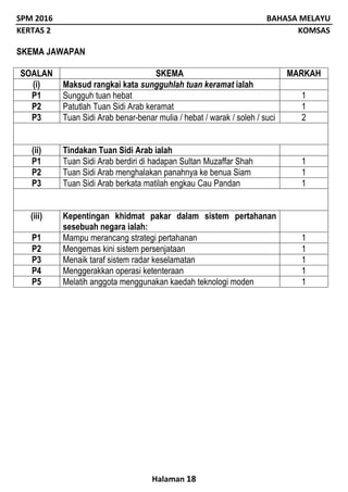 SPM 2016 BAHASA MELAYU
KERTAS 2 KOMSAS
Halaman 18
SKEMA JAWAPAN
SOALAN SKEMA MARKAH
(i) Maksud rangkai kata sungguhlah tuan keramat ialah
P1 Sungguh tuan hebat 1
P2 Patutlah Tuan Sidi Arab keramat 1
P3 Tuan Sidi Arab benar-benar mulia / hebat / warak / soleh / suci 2
(ii) Tindakan Tuan Sidi Arab ialah
P1 Tuan Sidi Arab berdiri di hadapan Sultan Muzaffar Shah 1
P2 Tuan Sidi Arab menghalakan panahnya ke benua Siam 1
P3 Tuan Sidi Arab berkata matilah engkau Cau Pandan 1
(iii) Kepentingan khidmat pakar dalam sistem pertahanan
sesebuah negara ialah:
P1 Mampu merancang strategi pertahanan 1
P2 Mengemas kini sistem persenjataan 1
P3 Menaik taraf sistem radar keselamatan 1
P4 Menggerakkan operasi ketenteraan 1
P5 Melatih anggota menggunakan kaedah teknologi moden 1
 