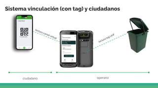 Sistema vinculación (con tag) y ciudadanos
lectura carnet virtual
lectura tag UHF
ciudadano operario
 