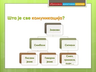 Шта је све комуникација?

                            Знакови




                Симболи               Сигнали



                                       Смех,
       Писани         Говорни
                                      гримаса,
        језик             језик
                                       плач ...
 