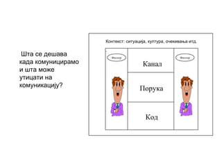 Шта се дешава
када комуницирамо
и шта може
утицати на
комуникацију?
Филтер Филтер
Канал
Порука
Код
Контекст: ситуација, култура, очекивања итд.
.
 