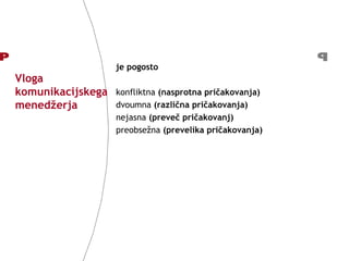 Vloga komunikacijskega menedžerja je pogosto konfliktna  (nasprotna pričakovanja) dvoumna  (različna pričakovanja) nejasna  (preveč pričakovanj) preobsežna  (prevelika pričakovanja) 
