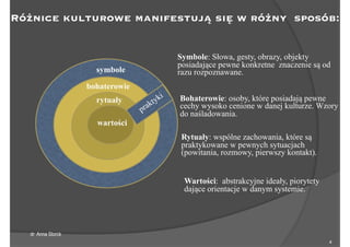 !4
Symbole: Słowa, gesty, obrazy, objekty
posiadające pewne konkretne znaczenie są od
razu rozpoznawane.symbole
bohaterowie
rytuały
wartości
Różnice kulturowe manifestują się w różny sposób:
praktyki Bohaterowie: osoby, które posiadają pewne
cechy wysoko cenione w danej kulturze. Wzory
do naśladowania.
Rytuały: wspólne zachowania, które są
praktykowane w pewnych sytuacjach
(powitania, rozmowy, pierwszy kontakt).
Wartości: abstrakcyjne ideały, piorytety
dające orientacje w danym systemie.
dr Anna Storck
 