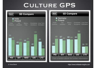 Culture GPS
https://www.hofstede-insights.comdr Anna Storck
 