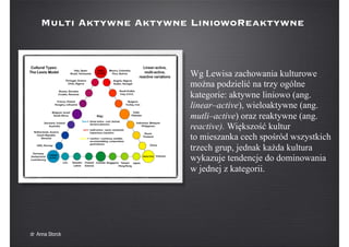 Wg Lewisa zachowania kulturowe
można podzielić na trzy ogólne
kategorie: aktywne liniowo (ang.
linear–active), wieloaktywne (ang.
mutli–active) oraz reaktywne (ang.
reactive). Większość kultur
to mieszanka cech spośród wszystkich
trzech grup, jednak każda kultura
wykazuje tendencje do dominowania
w jednej z kategorii.
Multi Aktywne Aktywne LiniowoReaktywne
dr Anna Storck
 
