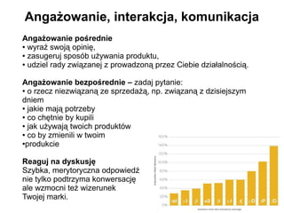Angażowanie, interakcja, komunikacja
Angażowanie pośrednie
● wyraź swoją opinię,

● zasugeruj sposób używania produktu,

● udziel rady związanej z prowadzoną przez Ciebie działalnością.




Angażowanie bezpośrednie – zadaj pytanie:
● o rzecz niezwiązaną ze sprzedażą, np. związaną z dzisiejszym

dniem
● jakie mają potrzeby

● co chętnie by kupili

● jak używają twoich produktów

● co by zmienili w twoim

●produkcie




Reaguj na dyskusję
Szybka, merytoryczna odpowiedź
nie tylko podtrzyma konwersację
ale wzmocni też wizerunek
Twojej marki.
 