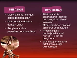       KEBAIKAN  KEBURUKANMesejdihantardengancepatdanberkesanMaklumbalasditerimadengancepatPenghantardanpenerimaberkomunikasiTidaksesuaijikapenghantarmesejtidakmempunyaikemahiranbercakapMesejtidakbolehdisimpandansukaruntukrujukanPenerimagagalmenterjemahmesejmengikutkehendakpenghantarJikamesejdisalahtafsirbolehmenjejaskanperhubungan