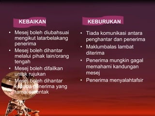        KEBAIKAN      KEBURUKANMesejbolehdiubahsuaimengikutlatarbelakangpenerimaMesejbolehdihantarmelaluipihak lain/orangtengahMesejbolehdifailkanuntukrujukanMesejbolehdihantarkepadapenerima yang ramaiserentakTiadakomunikasiantarapenghantardanpenerimaMaklumbalaslambatditerimaPenerimamungkingagalmemahamikandunganmesejPenerimamenyalahtafsir