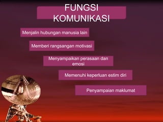 FUNGSI KOMUNIKASIMenjalinhubunganmanusia lainMemberirangsanganmotivasiMenyampaikanperasaandanemosiMemenuhikeperluanestimdiriPenyampaianmaklumat