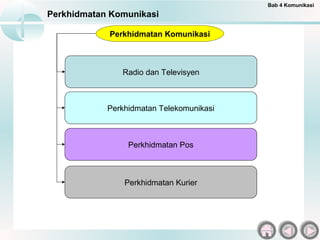 Perkhidmatan Komunikasi
Perkhidmatan Komunikasi
Bab 4 Komunikasi
Radio dan Televisyen
Perkhidmatan Telekomunikasi
Perkhidmatan Kurier
Perkhidmatan Pos
 