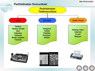 Bercetak Audio VisualLisan
Telefon
Telefon bimbit
Atur
Videofon
Telestok
Radio maritim
Teleinfo
Telegram
Teleks
Telefaks
Panduan
telefon
Sidang video
Internet
E-mel
Maypac
Perkhidmatan Komunikasi
Bab 4 Komunikasi
Perkhidmatan
Telekomunikasi
 