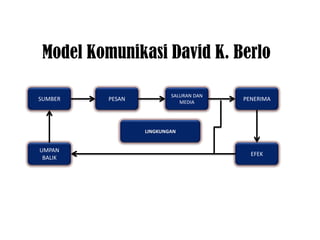 Model Komunikasi David K. Berlo
SUMBER PESAN
SALURAN DAN
MEDIA
PENERIMA
EFEK
UMPAN
BALIK
LINGKUNGAN
 
