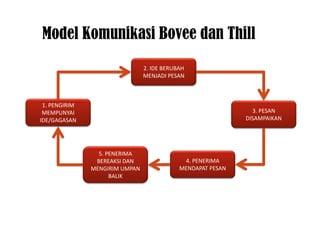 Model Komunikasi Bovee dan Thill
2. IDE BERUBAH
MENJADI PESAN
1. PENGIRIM
MEMPUNYAI
IDE/GAGASAN
3. PESAN
DISAMPAIKAN
5. PENERIMA
BEREAKSI DAN
MENGIRIM UMPAN
BALIK
4. PENERIMA
MENDAPAT PESAN
 
