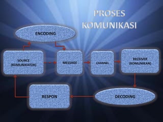SOURCE
(KOMUNIKATOR)
RECEIVER
(KOMUNIKAN)
MESSAGE CHANNEL
RESPON
ENCODING
DECODING
 