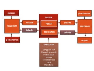 gagasan
PENGIRIM
pemahaman
enkode
dekode
MEDIA
PESAN
FEED BACK
enkode
pemahaman
PENERIMA
respon
GANGGUAN
Gangguan fisik
Masalah semantik
Perbedayaan
budaya
Ketiadaan feed
back
Efek status
dekode
 