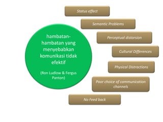 Status effect
Semantic Problems
Perceptual distorsion
Cultural Differences
Physical Distractions
Poor choice of communication
channels
No Feed back
hambatan-
hambatan yang
menyebabkan
komunikasi tidak
efektif
(Ron Ludlow & Fergus
Panton)
 