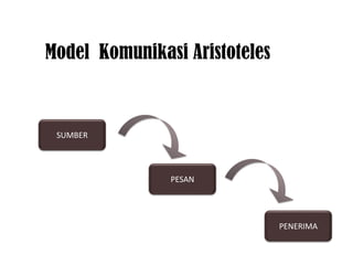 Model Komunikasi Aristoteles
SUMBER
PESAN
PENERIMA
 