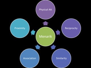 Physical Att




Proximity                                   Reciprocity


                     Menarik




       Association                  Similarity
 