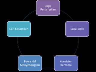 Jaga
                      Penampilan




Cari Kesamaan                             Sukai Adik




         Bawa Hal                  Konsisten
       Menyenangkan                bertemu
 