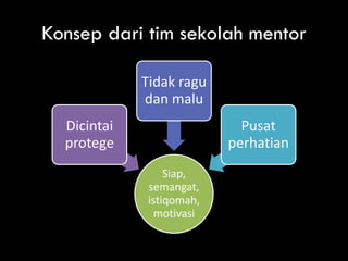 Konsep dari tim sekolah mentor

             Tidak ragu
             dan malu
  Dicintai                   Pusat
  protege                  perhatian
                  Siap,
              semangat,
              istiqomah,
                motivasi
 
