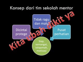 Konsep dari tim sekolah mentor

             Tidak ragu
             dan malu
  Dicintai                   Pusat
  protege                  perhatian
                  Siap,
              semangat,
              istiqomah,
                motivasi
 