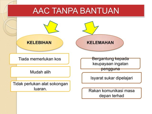 Komunikasi augmentatif dan alternatif (aac) | PPTX