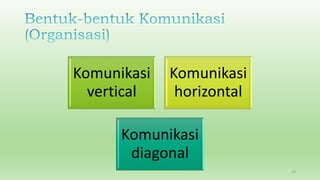 Komunikasi
vertical
Komunikasi
horizontal
Komunikasi
diagonal
10
 